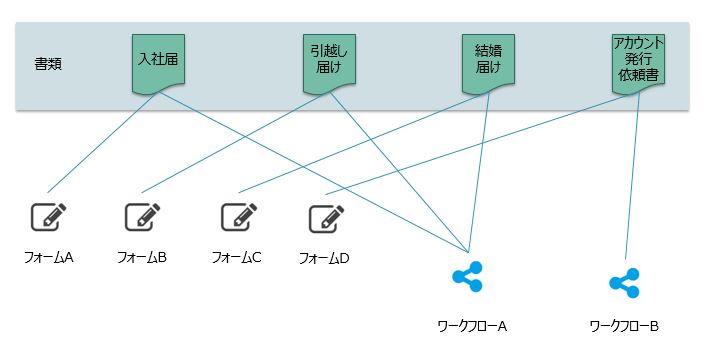 書類とフォームとWF.JPG