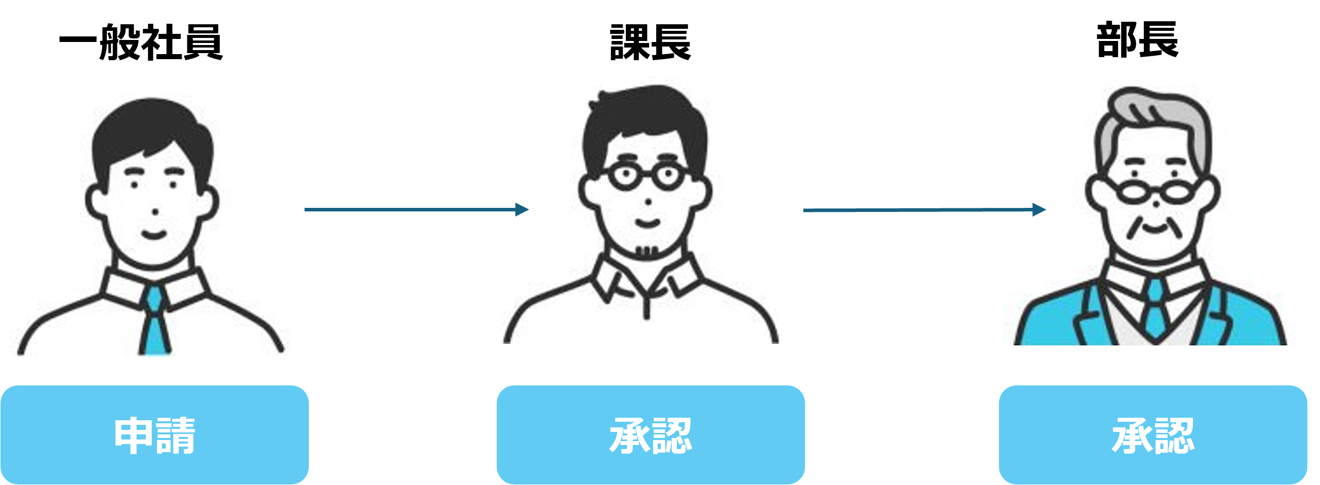一般社員→課長→部長.png