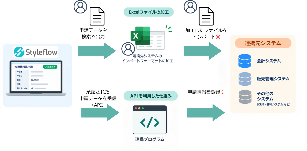Styleflowシステム連携の例-申請データの登録.png
