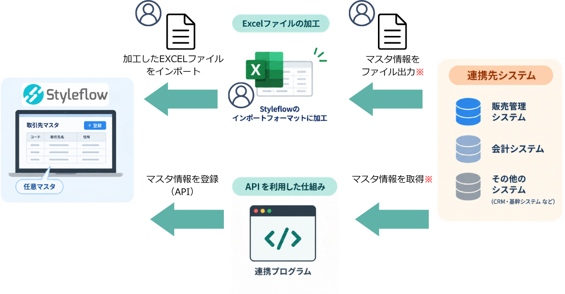 Styleflowシステム連携の例-任意マスタの登録.png
